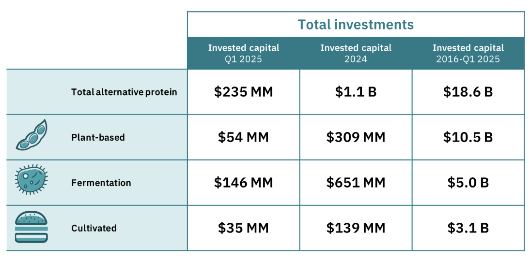 chart showing investment amounts over time